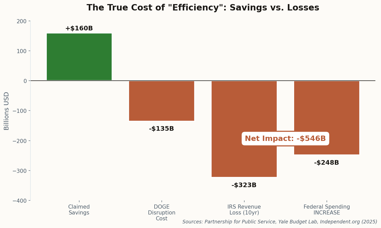 Bar chart showing claimed savings vs actual costs including IRS revenue loss