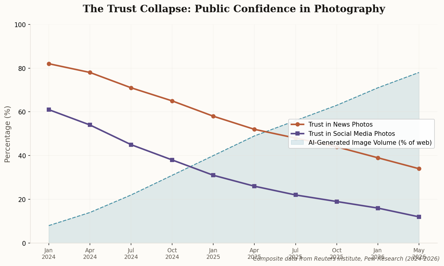 Line chart showing declining public trust in photographs from 2024 to 2026, as AI-generated image volume surges