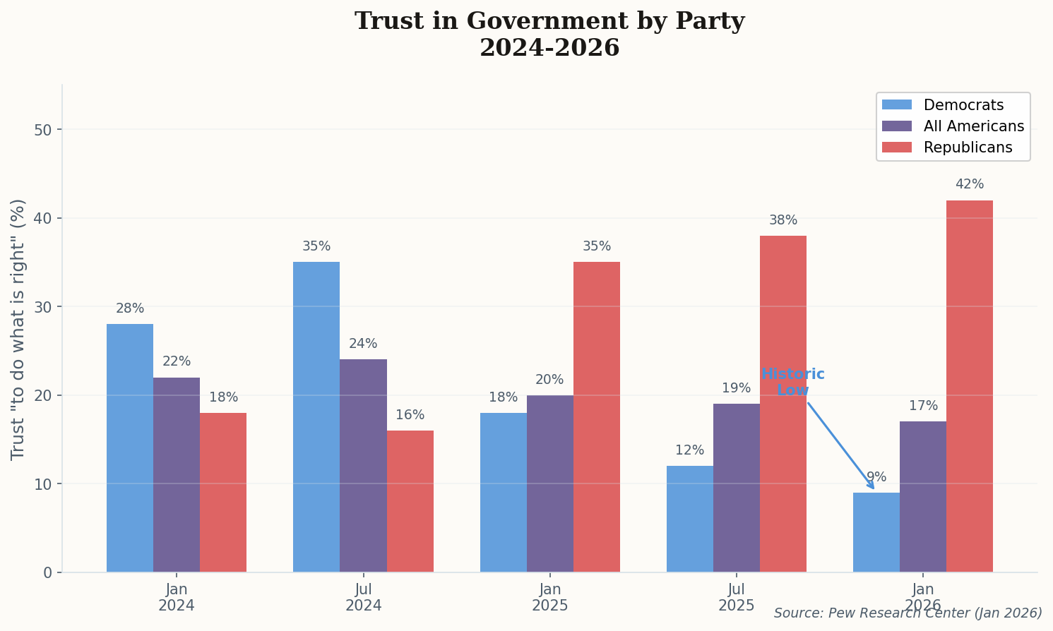 Bar chart showing trust in government by party from 2024-2026