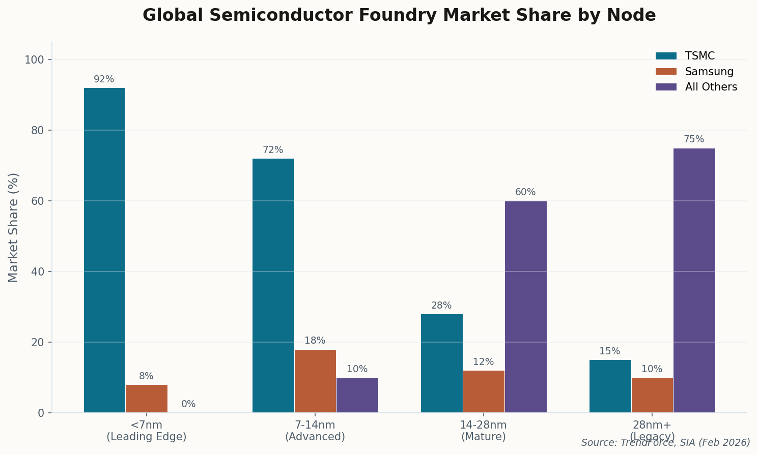 TSMC global semiconductor foundry market share by process node