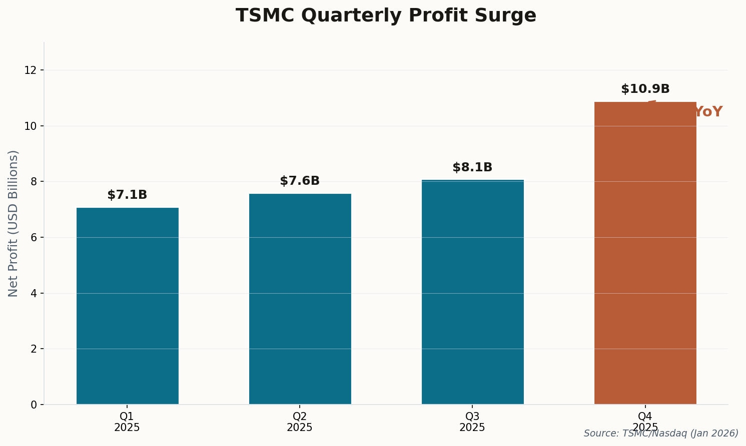 Chart showing TSMC quarterly profit surge with Q4 2025 at $10.9B, up 35% year-over-year