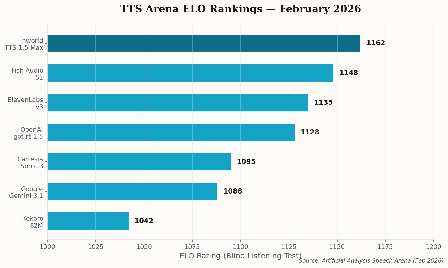 Bar chart showing TTS Arena ELO rankings for February 2026, with Inworld TTS-1.5 Max leading at 1,162