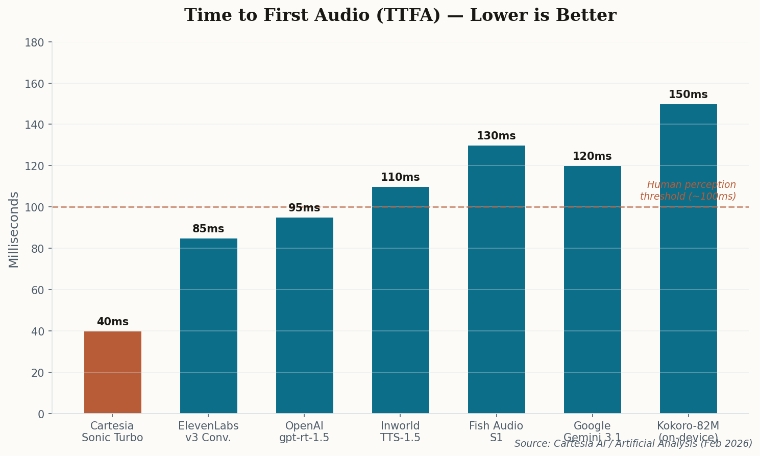 Bar chart comparing time-to-first-audio across major TTS models, with Cartesia Sonic Turbo leading at 40ms