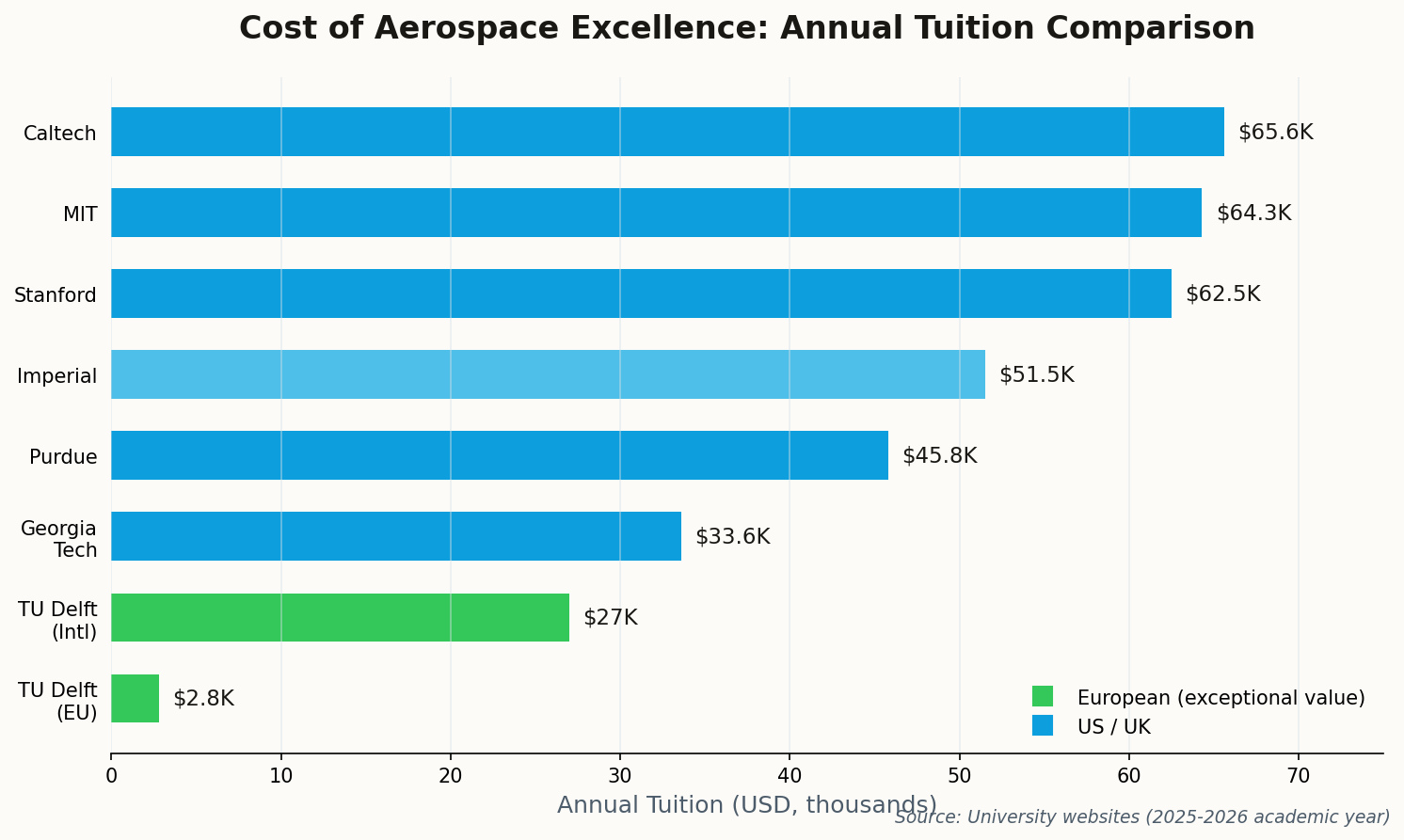 Bar chart comparing tuition costs across aerospace programs