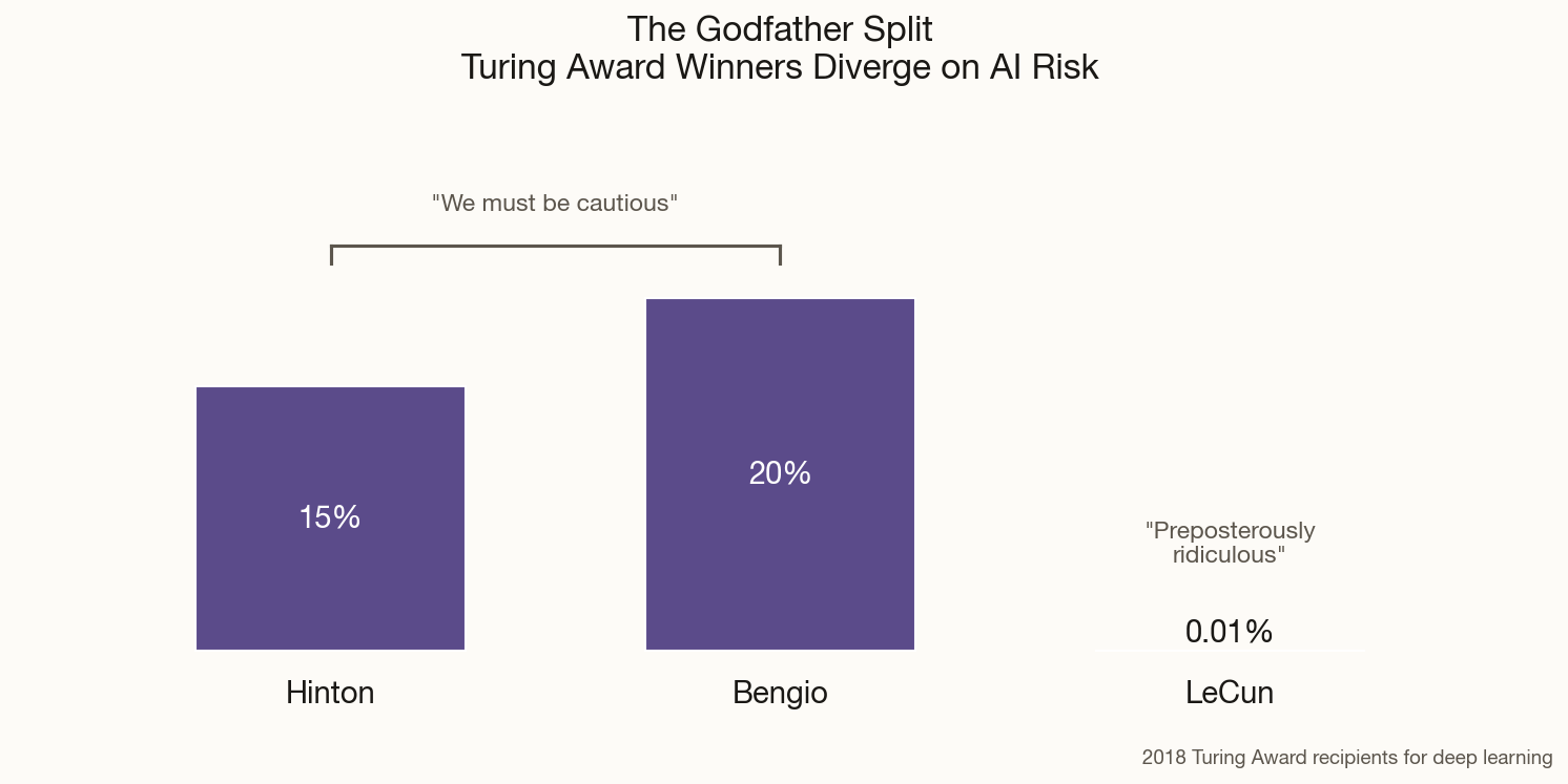 The Godfather Split - three Turing Award winners with divergent P-Doom estimates