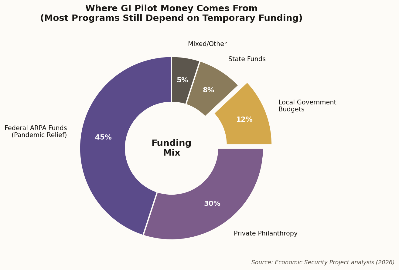 Donut chart showing 45% ARPA funds, 30% philanthropy, 12% local government