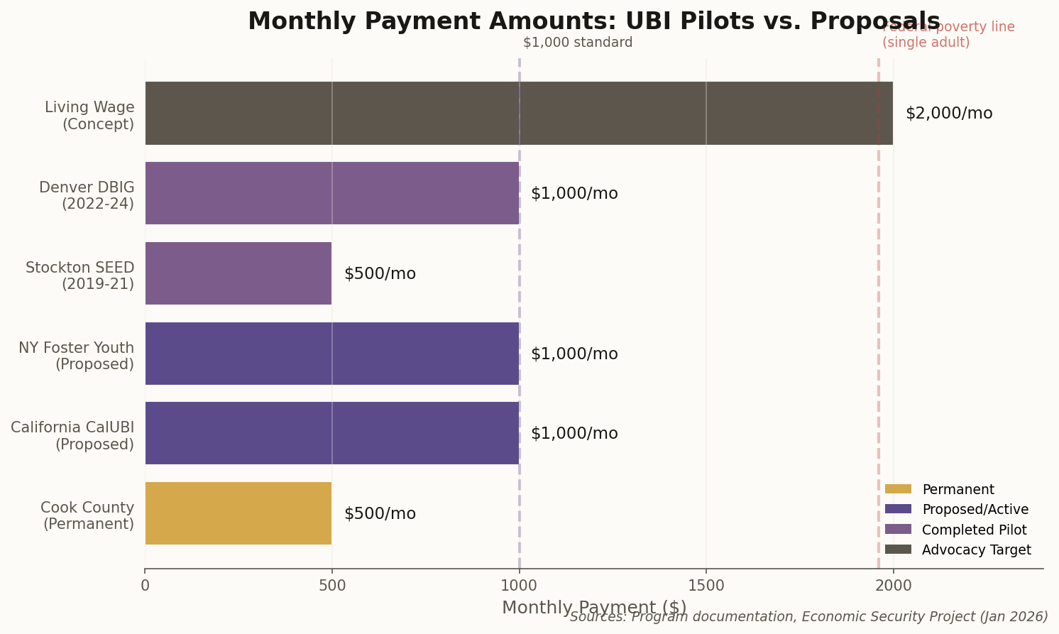 Bar chart comparing monthly UBI amounts across programs
