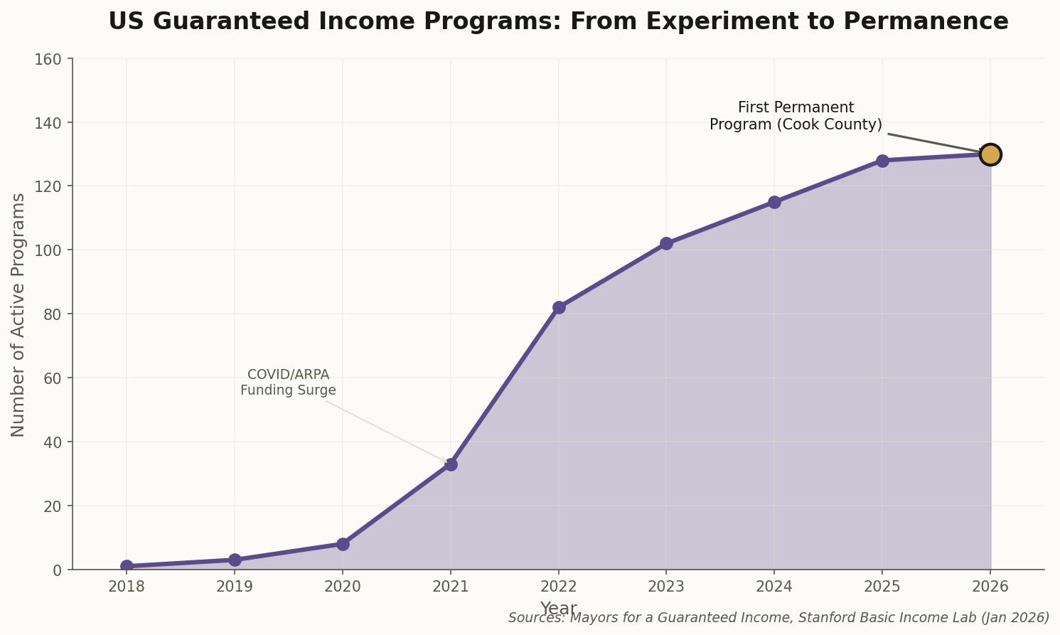 Line chart showing GI pilots growing from 1 in 2018 to 130 in 2026, with Cook County marked as first permanent