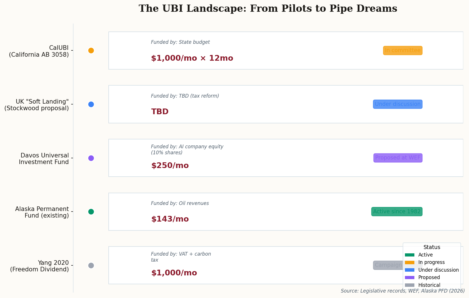 Comparison chart of UBI proposals from CalUBI to Alaska Permanent Fund to Davos Universal Investment model