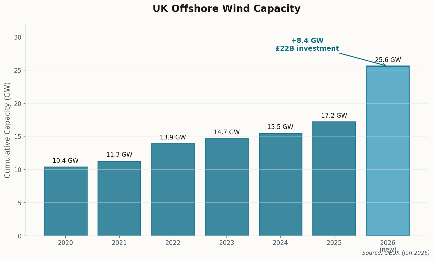 Bar chart showing UK offshore wind capacity growing from 10.4 GW in 2020 to 25.6 GW in 2026, with the 2026 bar highlighted showing the 8.4 GW addition