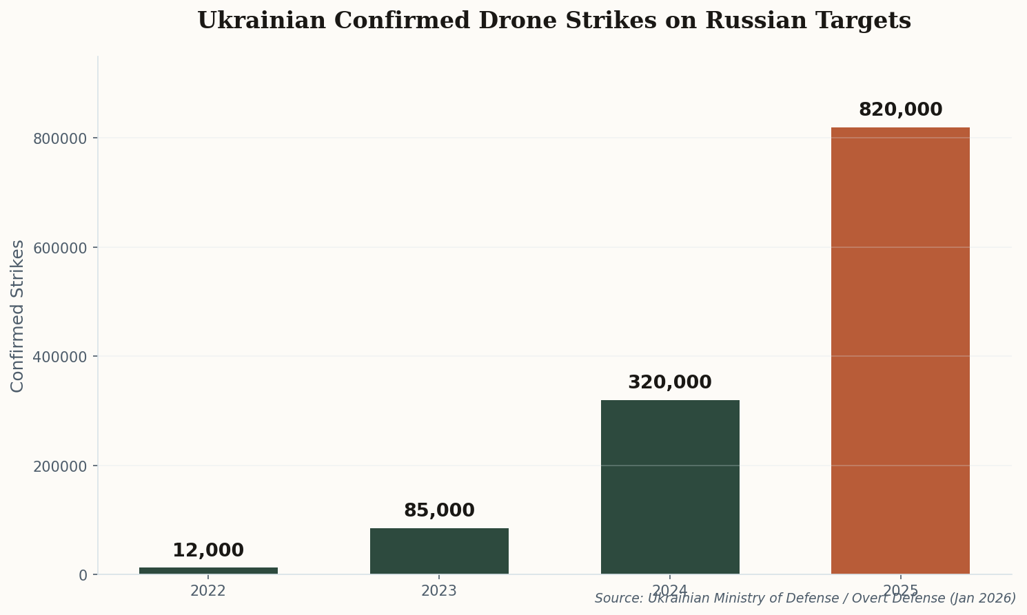 Bar chart showing Ukrainian drone strikes escalating from 12,000 in 2022 to 820,000 in 2025
