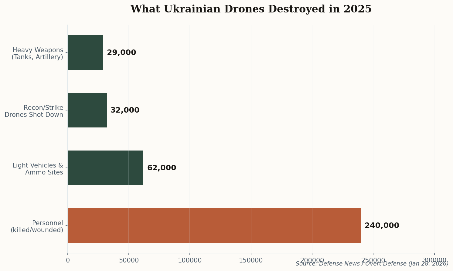 Horizontal bar chart showing breakdown of Ukrainian drone targets: 240K personnel, 62K light vehicles, 32K enemy drones, 29K heavy weapons