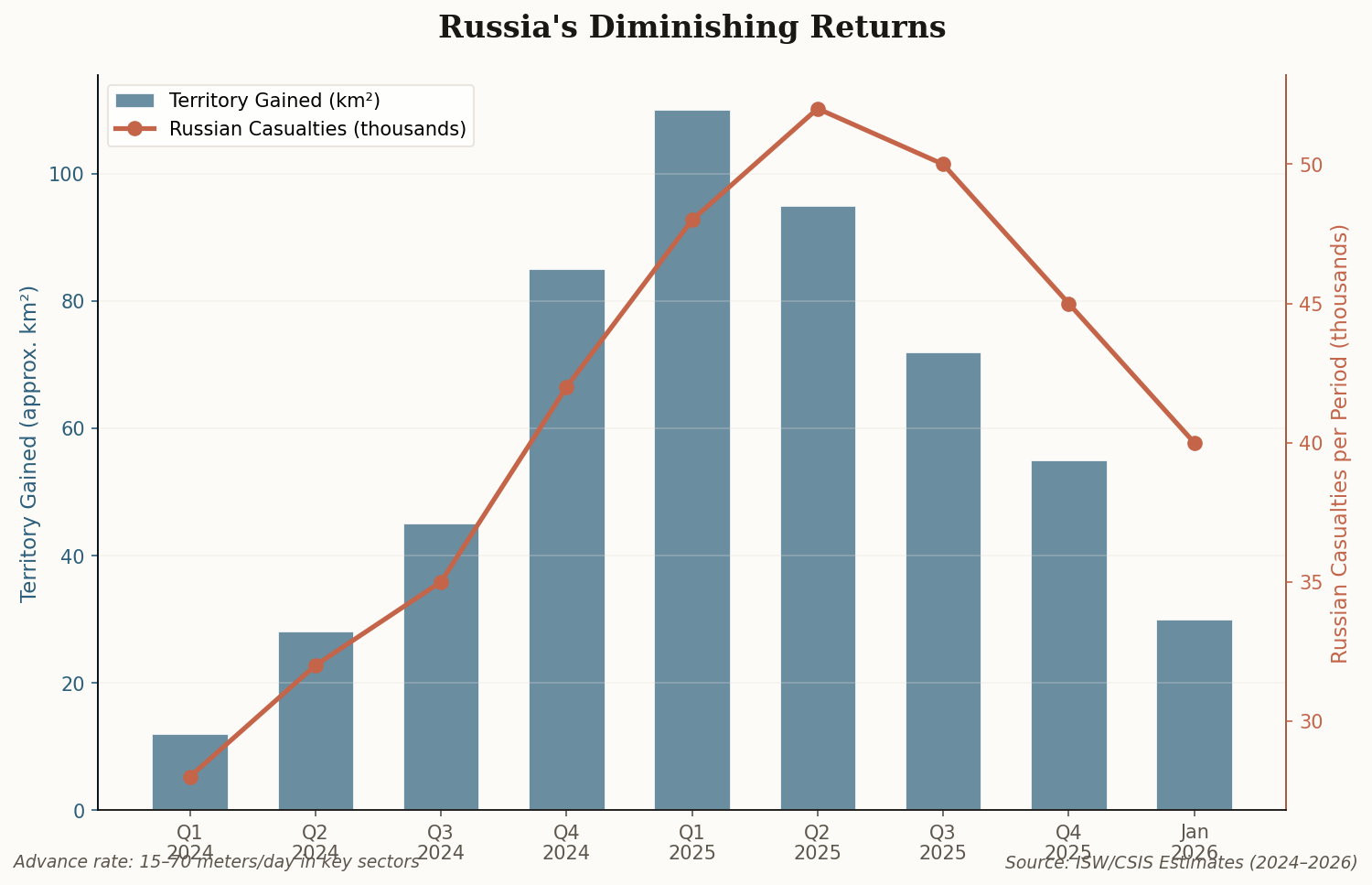 Chart showing Russia's diminishing returns: territory gained vs casualties over time