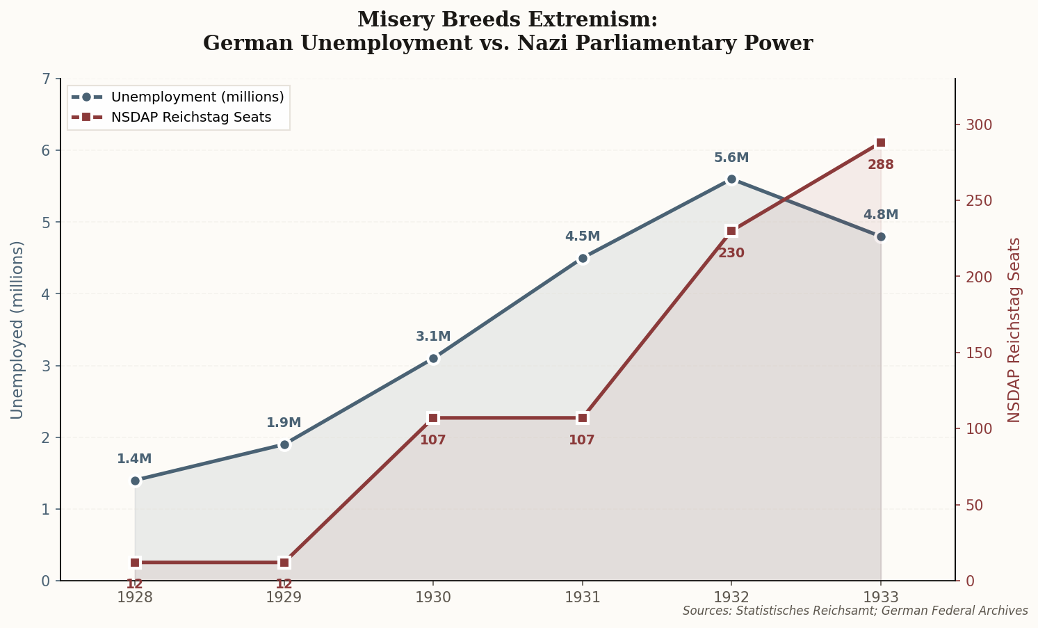 Dual-axis chart showing German unemployment rising in lockstep with NSDAP Reichstag seats from 1928-1933