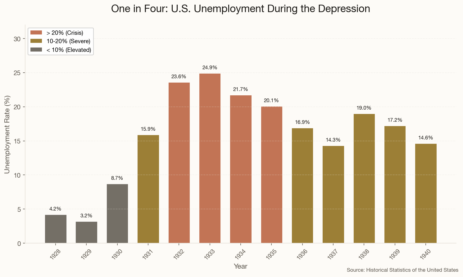 Bar chart showing U.S. unemployment rising from 3.2% in 1929 to 24.9% in 1933