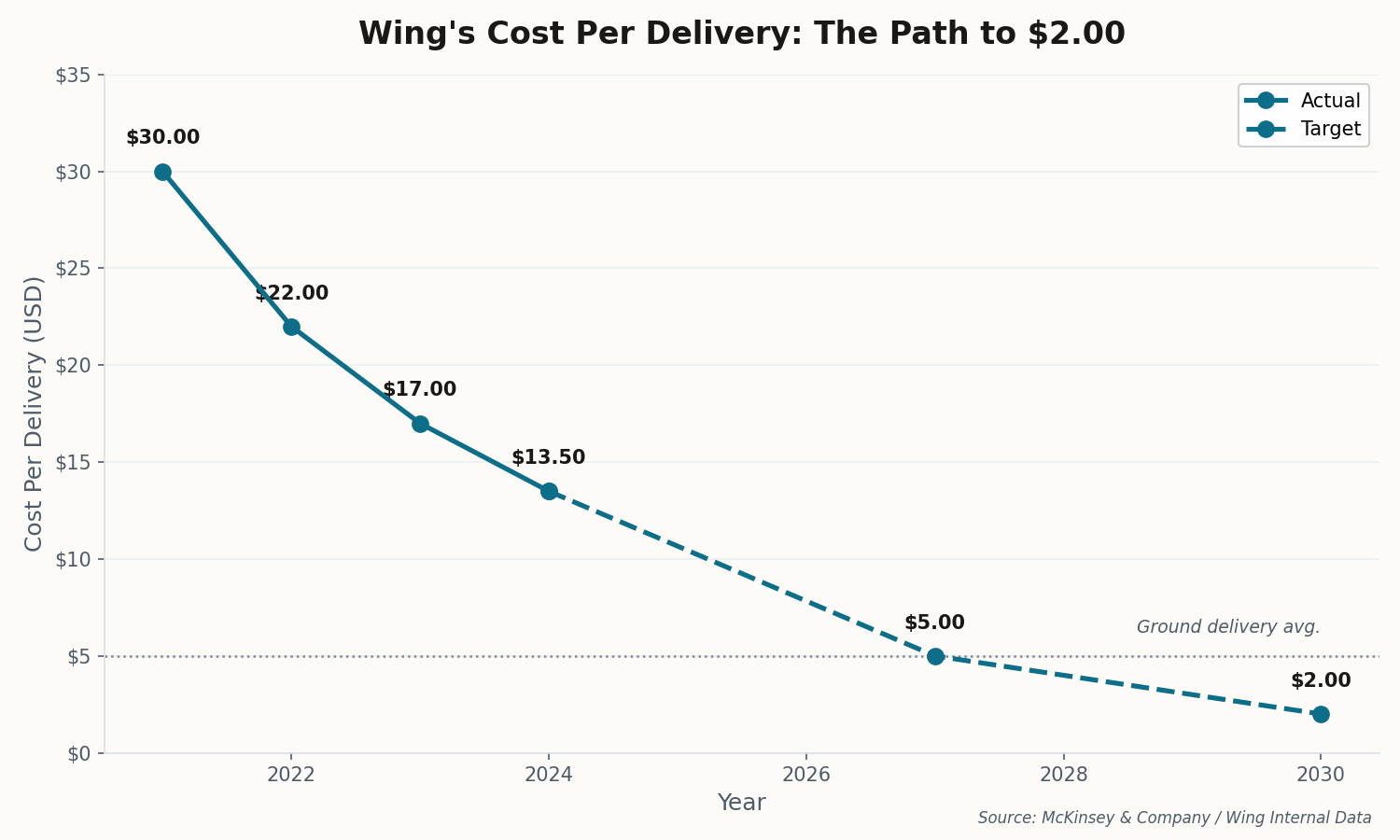 Line chart showing Wing's cost per delivery declining from $30 in 2021 to a target of $2 at scale, with ground delivery average marked at $5