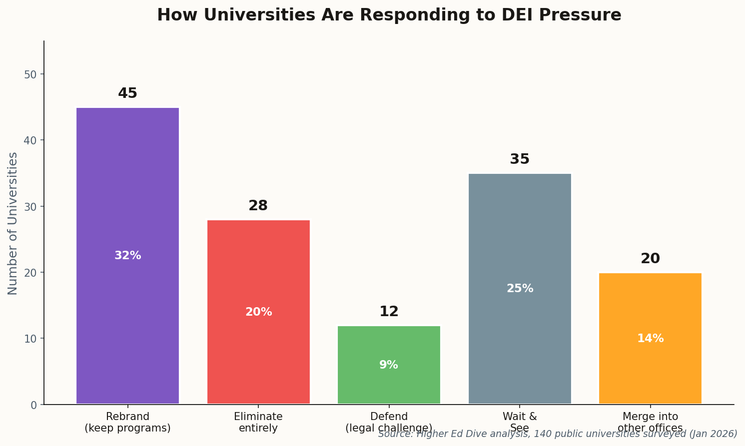 Bar chart showing how universities are responding to DEI pressure