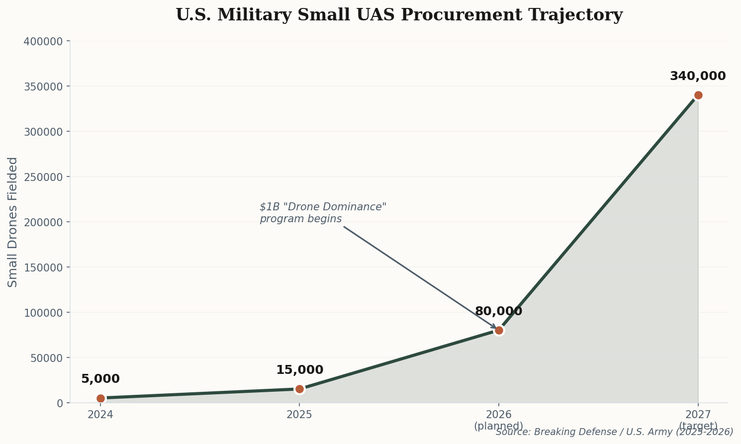 Chart showing U.S. Military Small UAS procurement scaling from 5,000 in 2024 to 340,000 planned for 2027