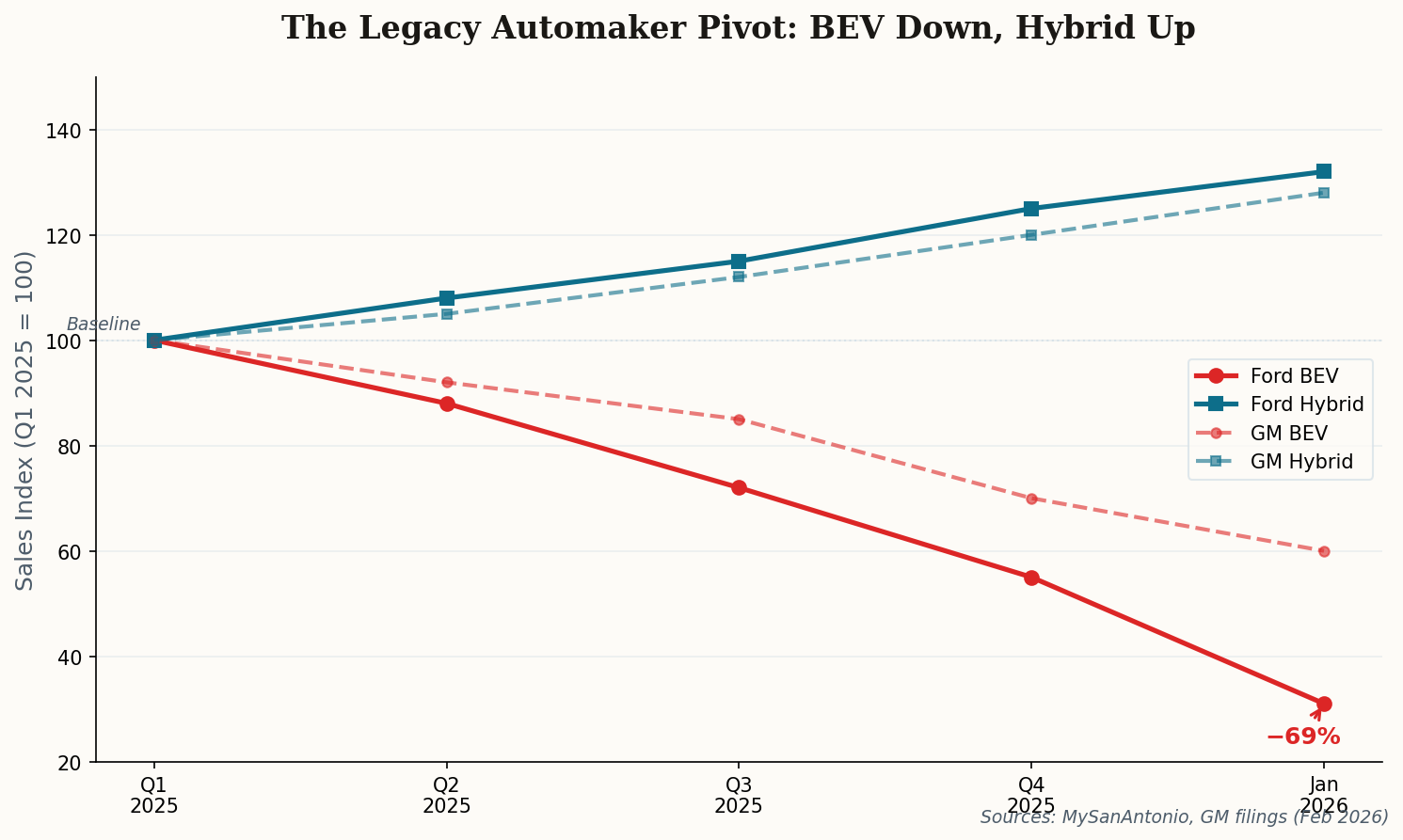 Line chart showing Ford and GM BEV sales declining sharply while hybrid sales rise steadily