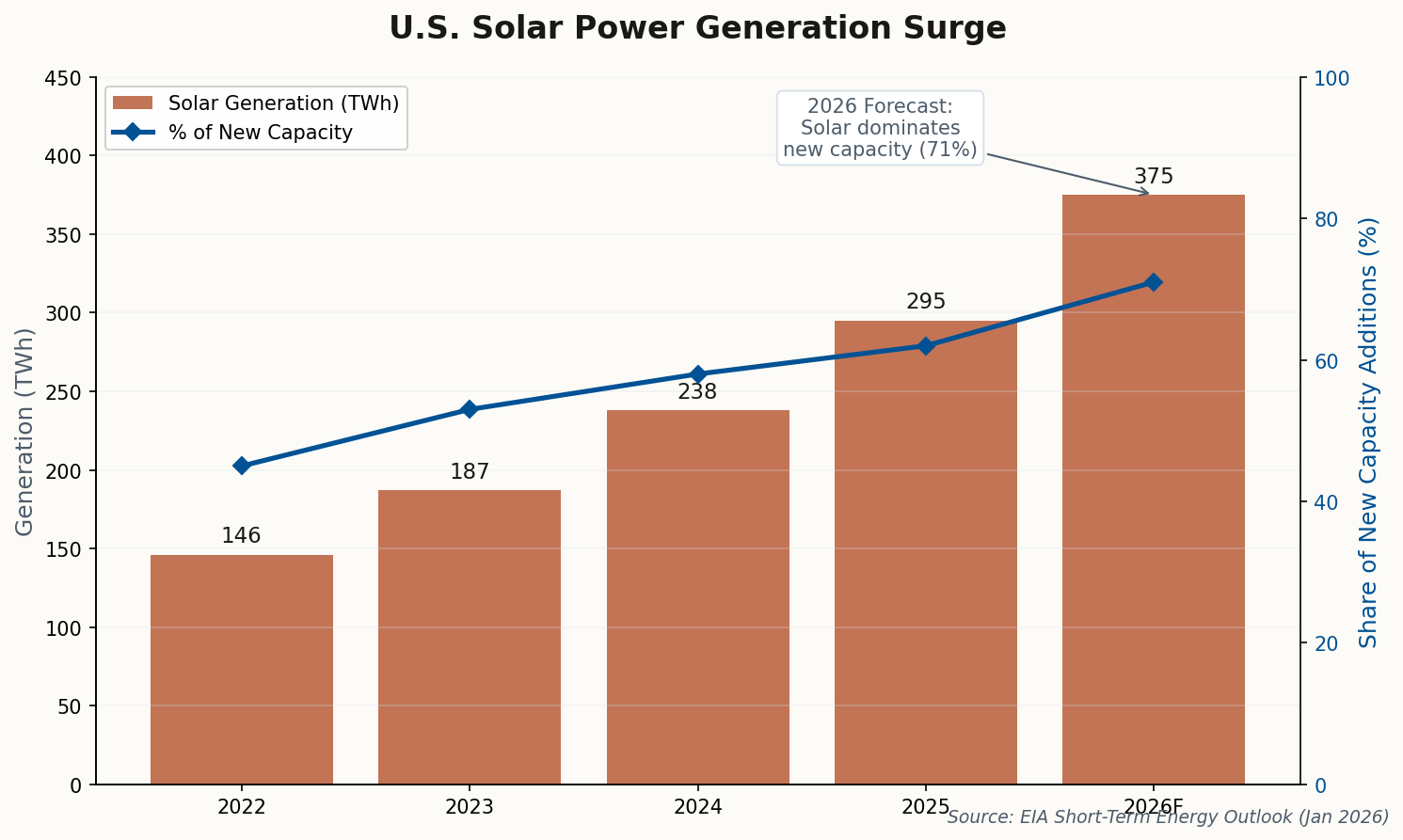 Chart showing U.S. solar generation surge from 2022-2026