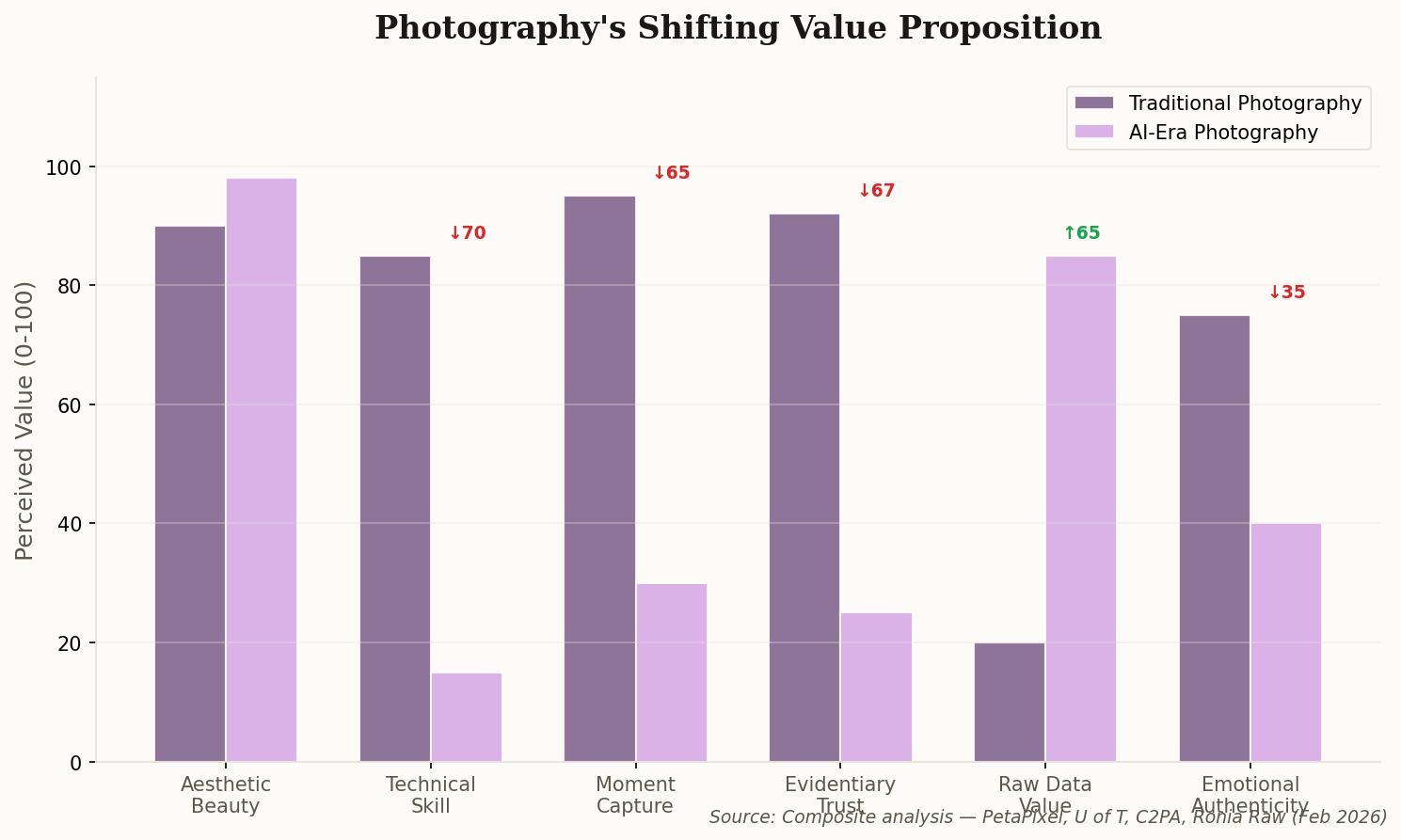 Bar chart comparing traditional photography's value proposition against AI-era photography across six dimensions