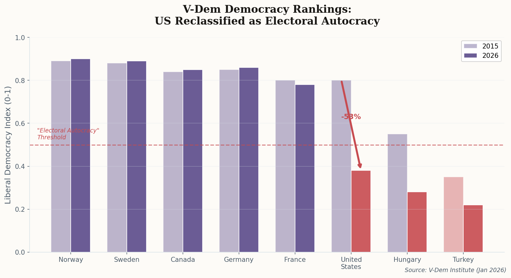 Bar chart comparing V-Dem democracy scores across countries in 2015 vs 2026