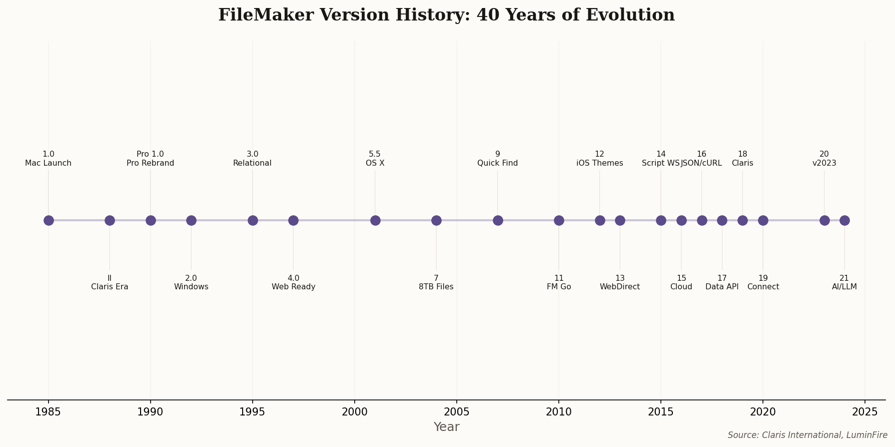 Timeline showing FileMaker versions from 1985 to 2024, with key features noted for each release