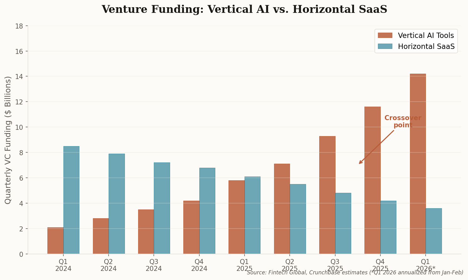 Bar chart comparing quarterly venture funding for vertical AI tools versus horizontal SaaS from Q1 2024 to Q1 2026, showing a crossover point in Q3 2025 where vertical AI funding surpassed horizontal SaaS