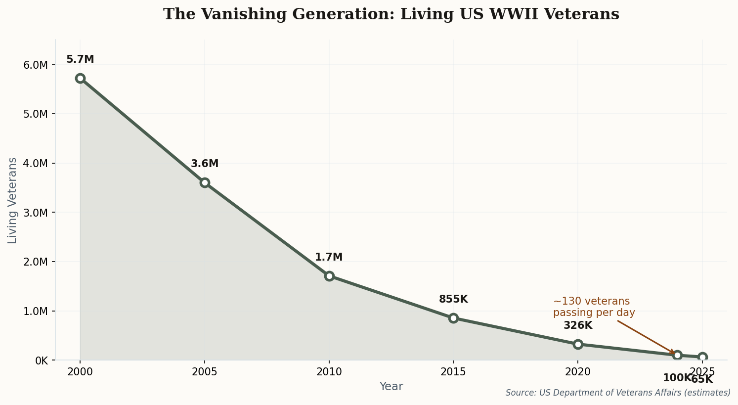 Line chart showing the steep decline of living US WWII veterans from 5.7 million in 2000 to an estimated 65,000 in 2025