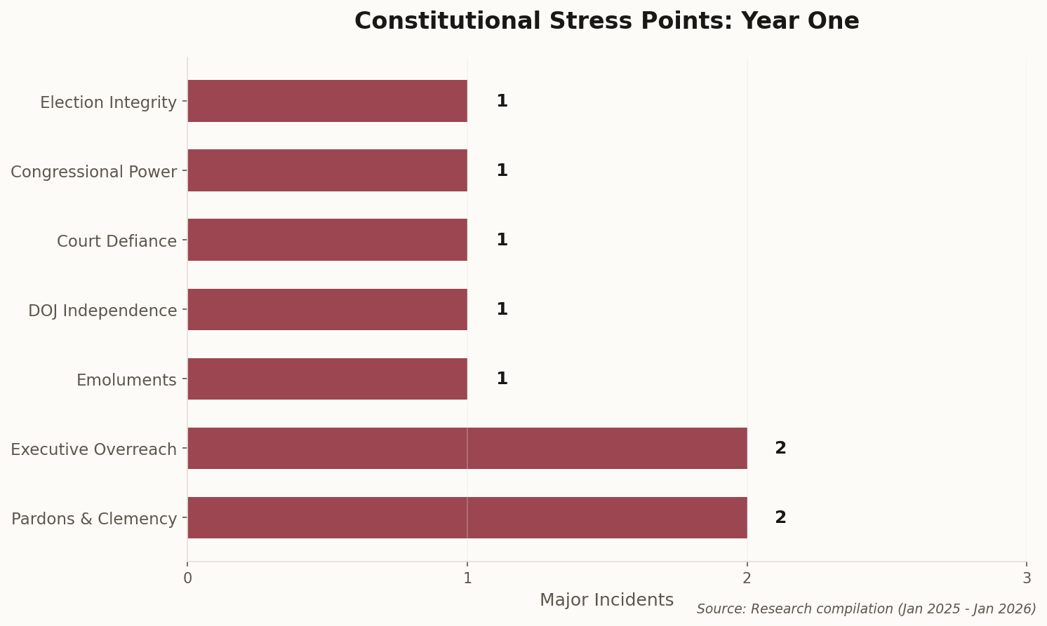 Bar chart showing constitutional stress points across seven categories