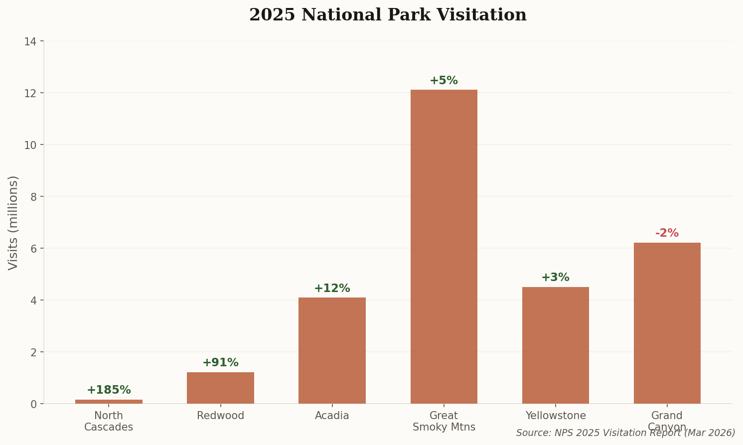 Bar chart showing 2025 visitation numbers for six National Parks, with North Cascades showing 185% growth and Redwood showing 91% growth