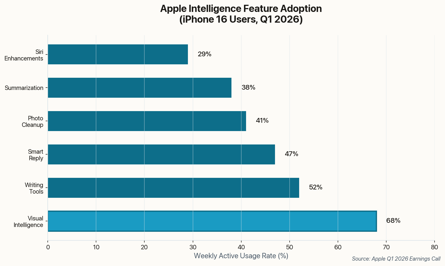 Bar chart showing Visual Intelligence at 68% weekly usage, ahead of Writing Tools at 52%