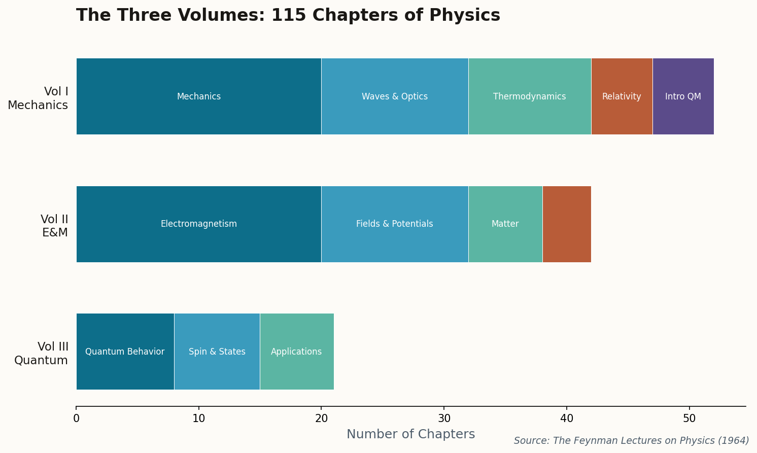 Breakdown of the three volumes and their topics