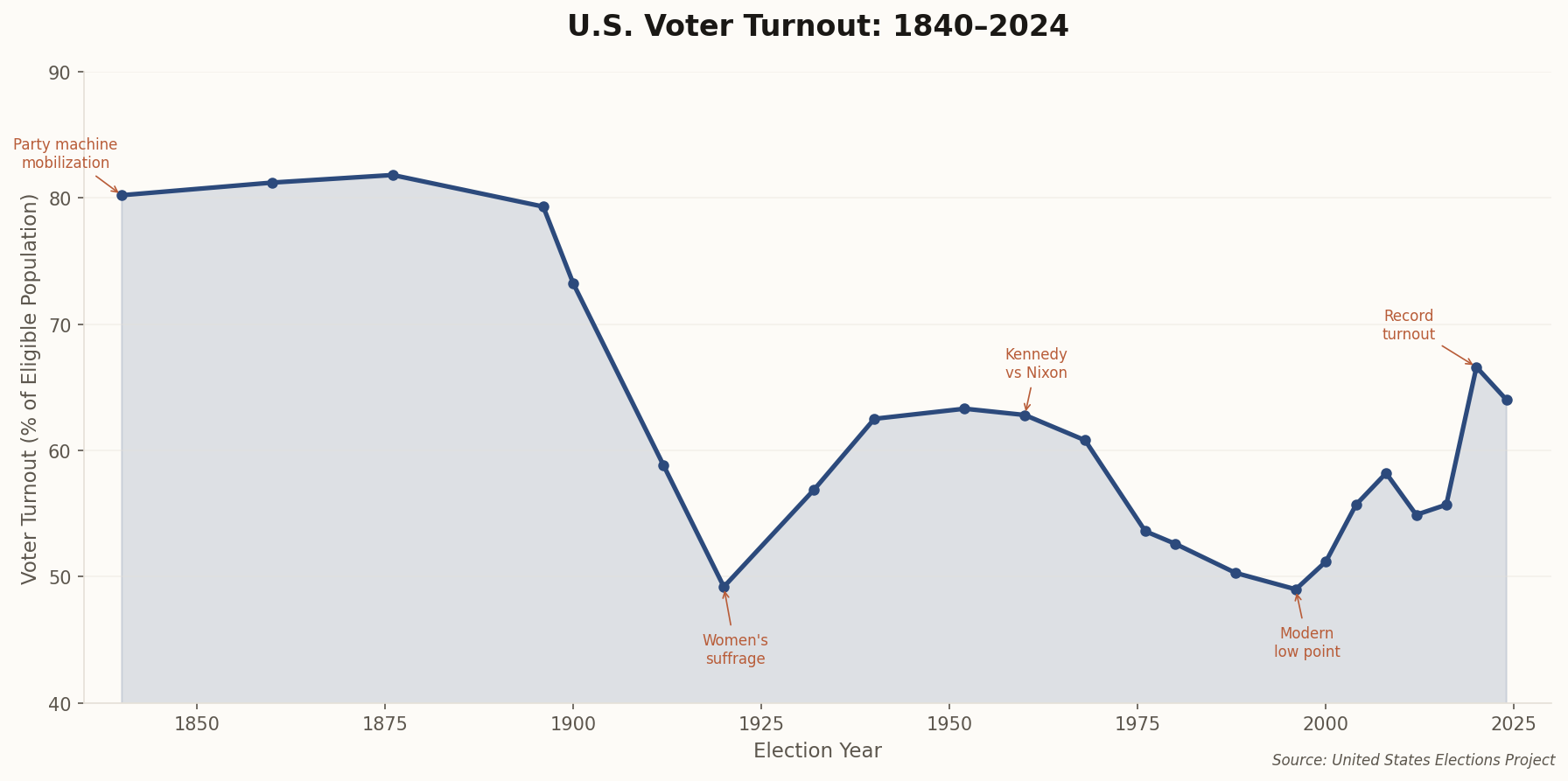 Line chart showing U.S. voter turnout from 1840 to 2024, with key events annotated