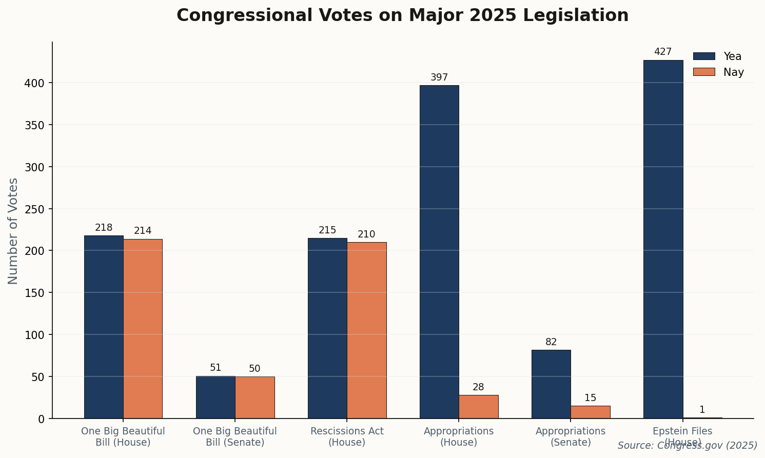 Bar chart showing Congressional votes on major 2025 legislation