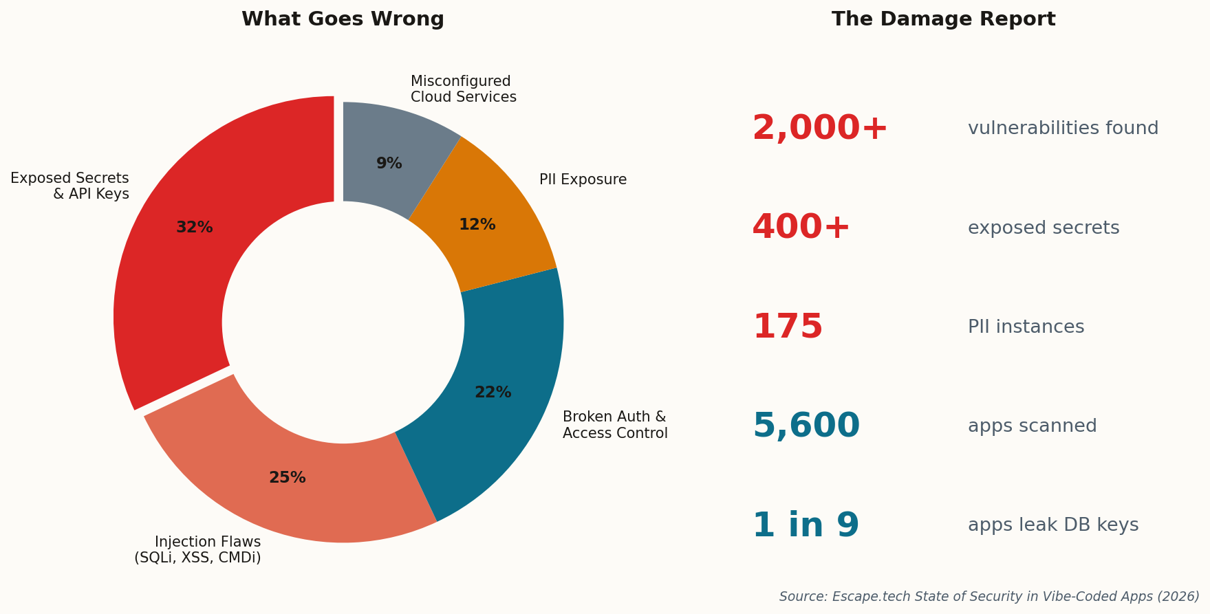 Donut chart showing vulnerability types: 32% exposed secrets and API keys, 25% injection flaws, 22% broken auth, 12% PII exposure, 9% misconfigured cloud. Adjacent stats: 2,000+ vulnerabilities, 400+ exposed secrets, 175 PII instances, 5,600 apps scanned, 1 in 9 apps leak DB keys