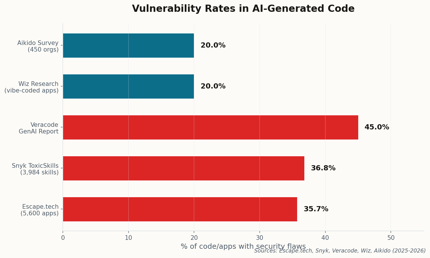 Bar chart showing vulnerability rates across multiple studies: Escape.tech 35.7%, Snyk ToxicSkills 36.8%, Veracode 45%, Wiz 20%, Aikido 20%