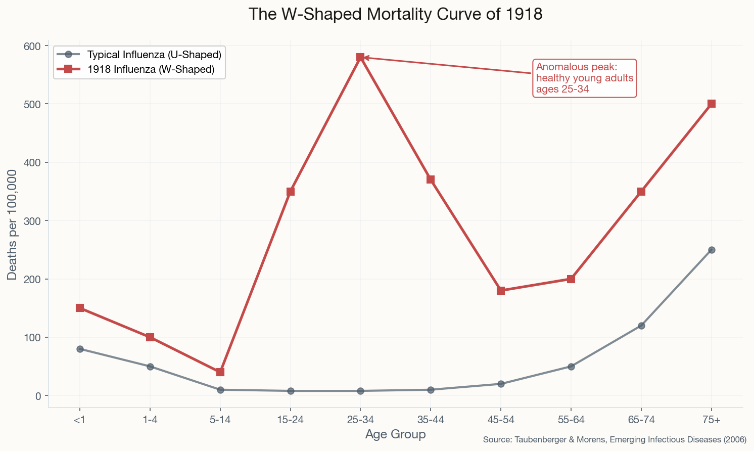 Chart comparing the W-shaped mortality curve of the 1918 pandemic with the typical U-shaped curve of seasonal influenza, showing the anomalous spike in deaths among 25-34 year olds