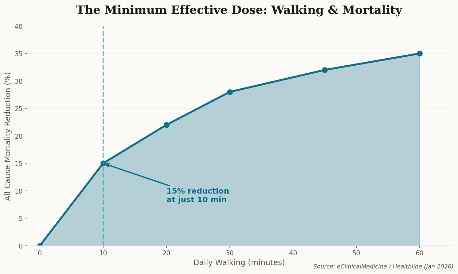 Line chart showing diminishing returns of walking minutes on mortality reduction