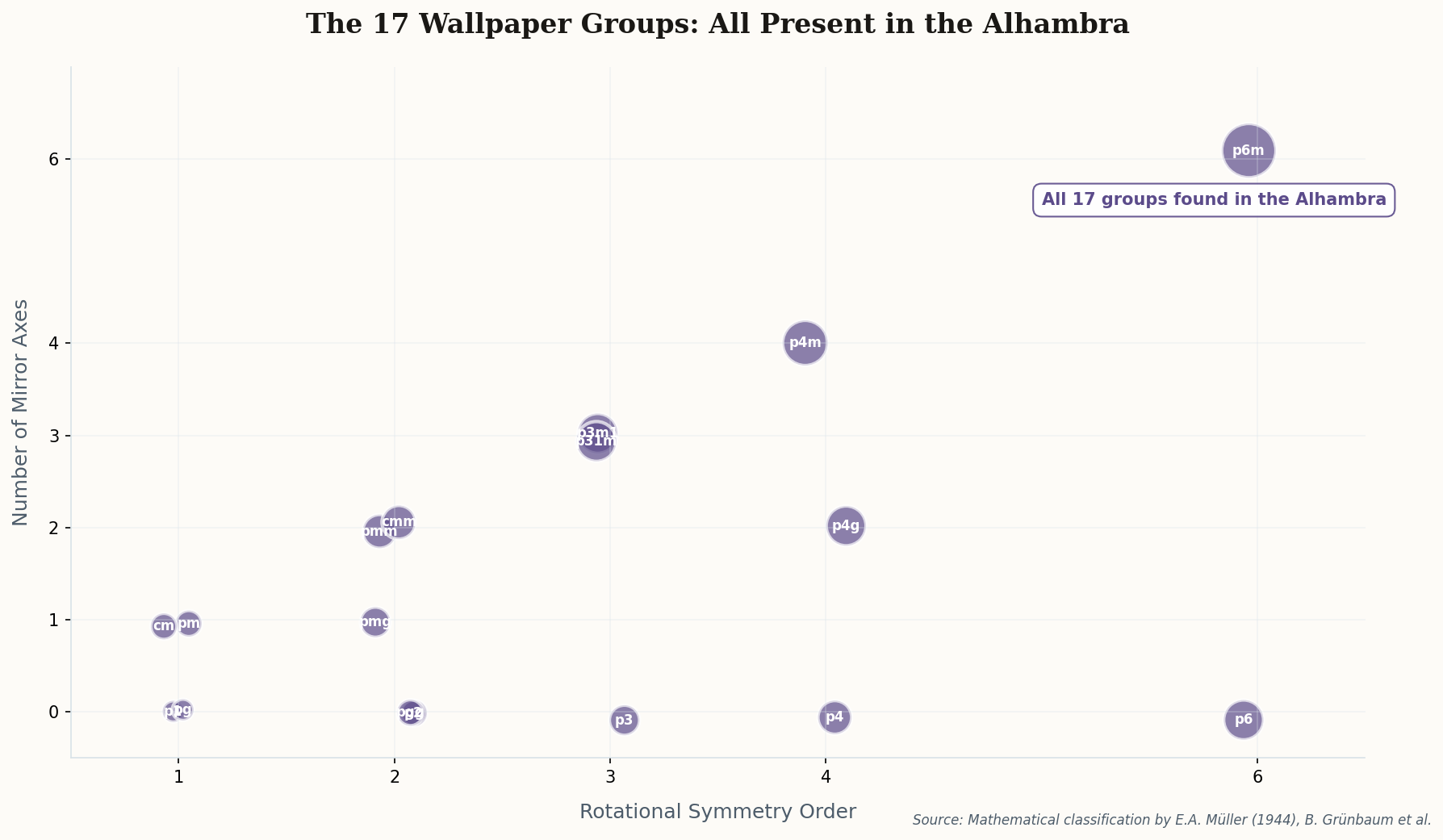 Chart showing all 17 wallpaper groups plotted by rotational symmetry and mirror axes