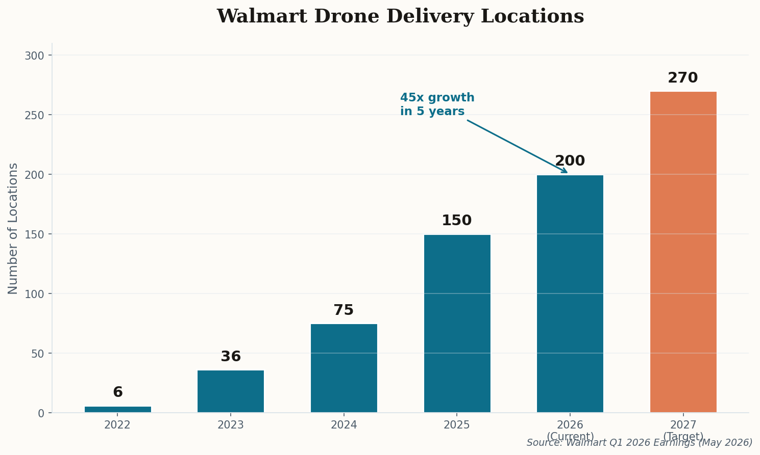 Bar chart showing Walmart drone delivery locations growing from 6 in 2022 to a projected 270 in 2027