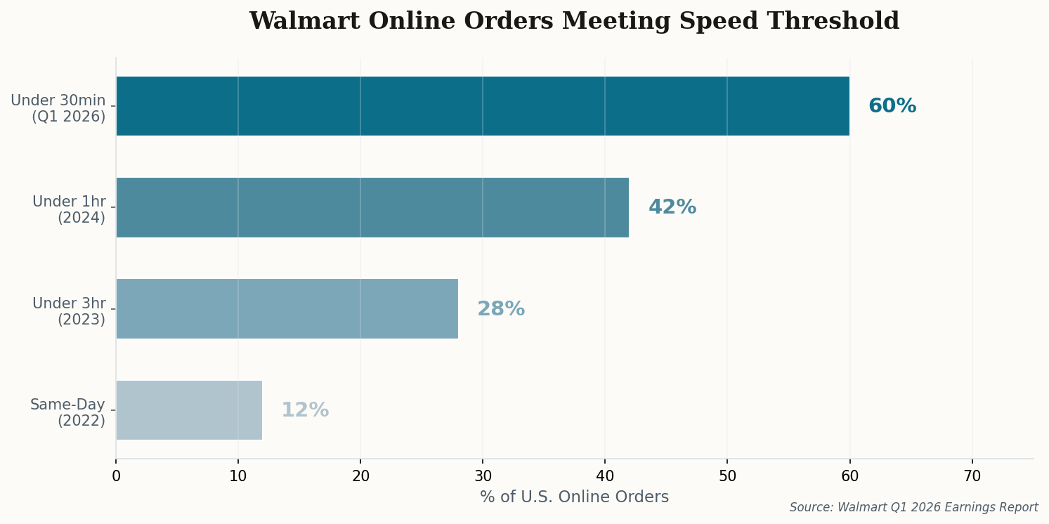 Line chart showing Walmart orders delivered under 30 minutes reaching 60% in Q1 2026