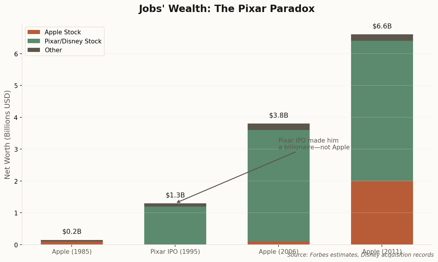 Stacked bar chart showing Jobs' wealth sources over time, with Pixar dominating