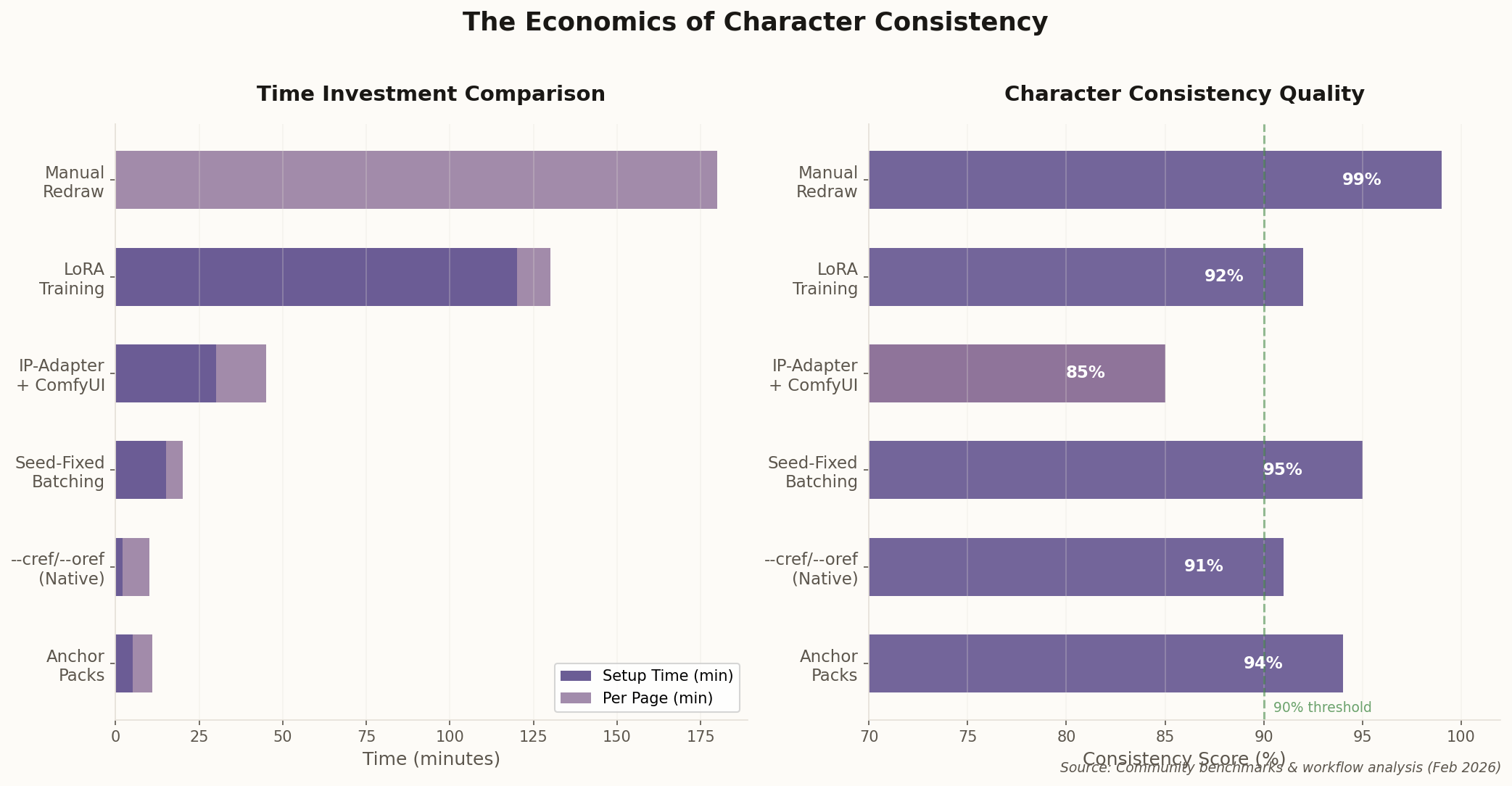 Dual chart showing time investment and consistency quality for different character consistency approaches. Seed-fixed batching achieves 95% consistency with just 5 minutes per page.