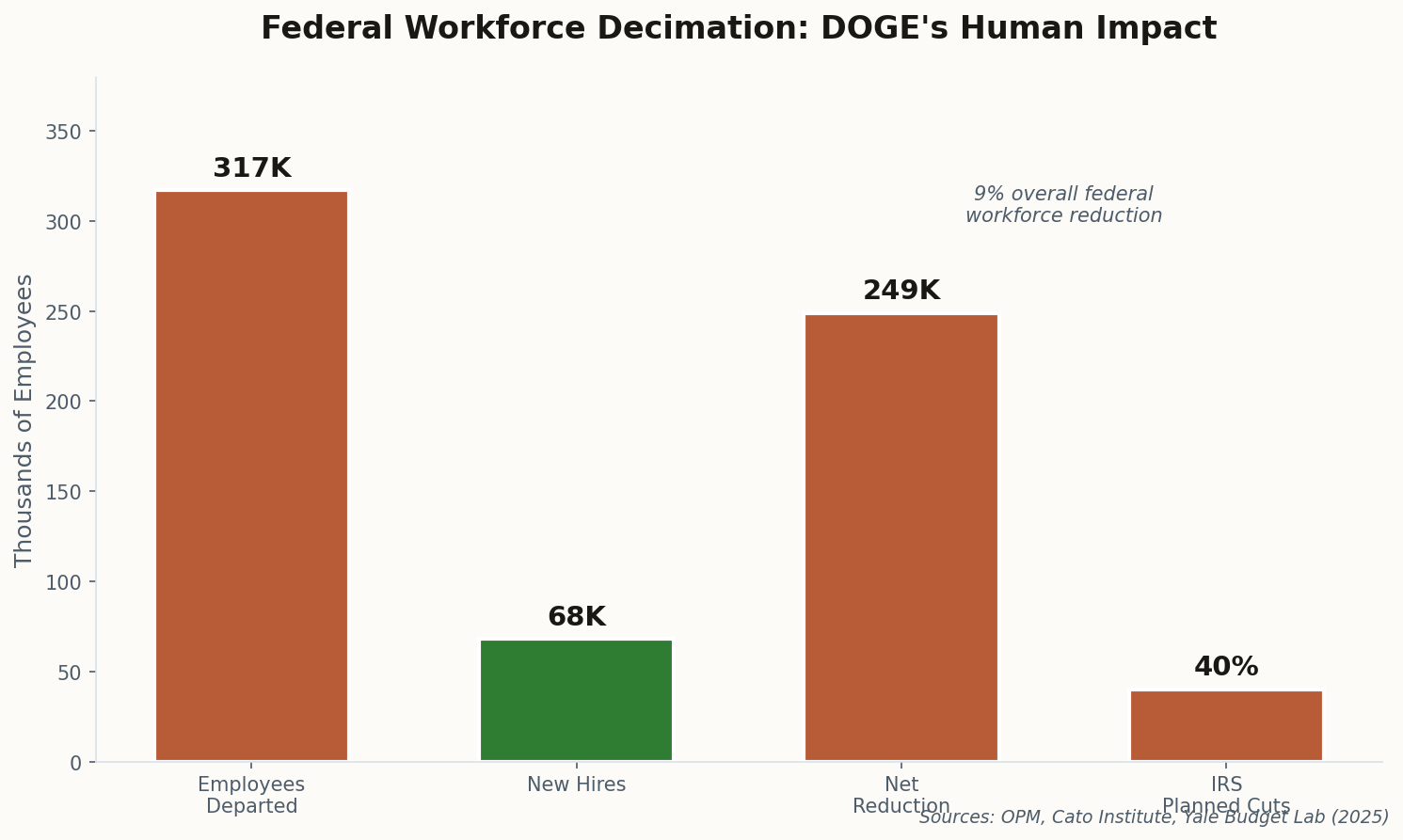 Bar chart showing federal workforce reductions