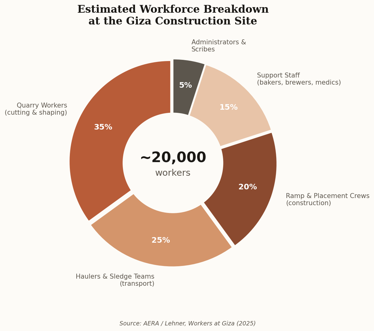 Donut chart showing estimated workforce breakdown at Giza: 35% quarry workers, 25% haulers, 20% construction crews, 15% support staff, 5% administrators