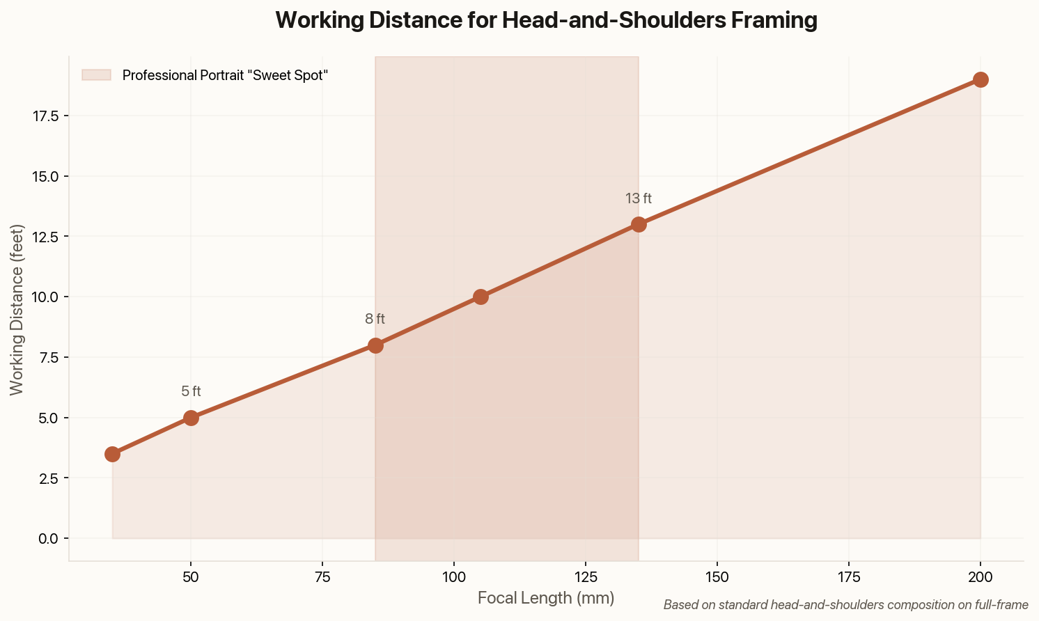 Chart showing working distance by focal length