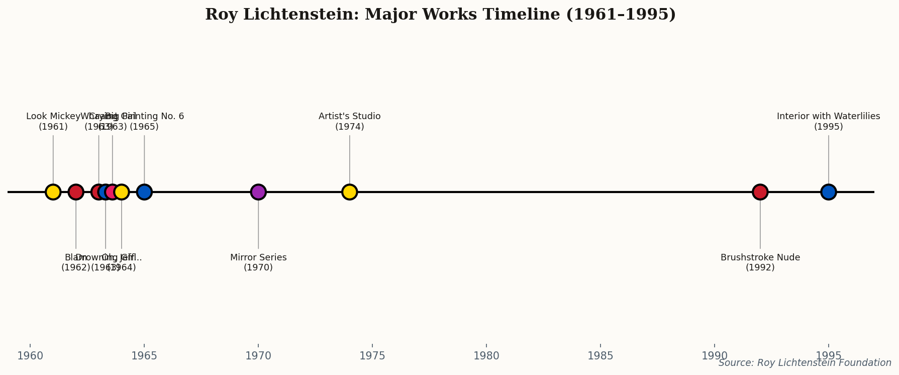 Timeline of Roy Lichtenstein's major works from 1961 to 1995, showing key paintings from Look Mickey through his late career Interiors series