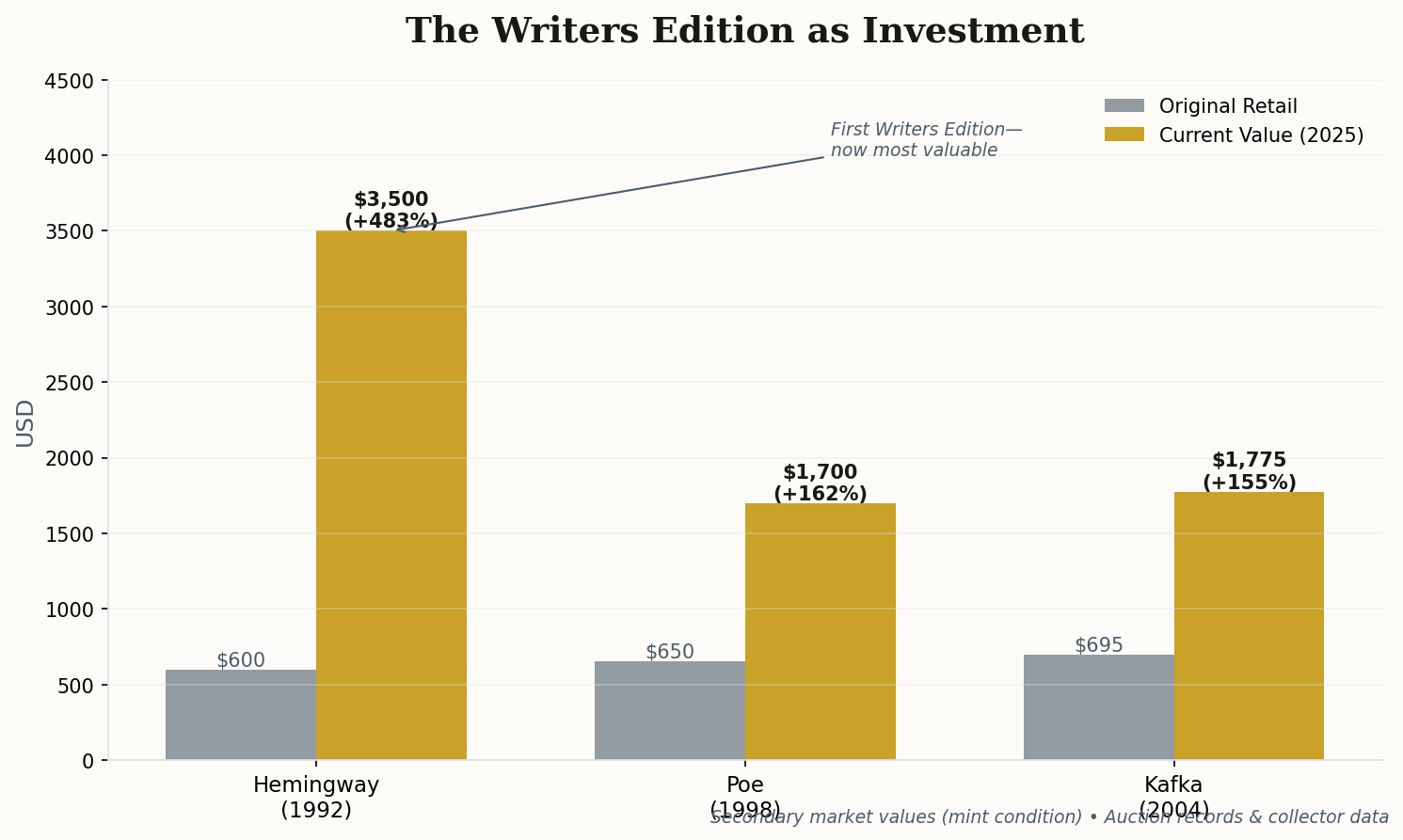 Bar chart comparing original retail prices to current values for Writers Edition pens
