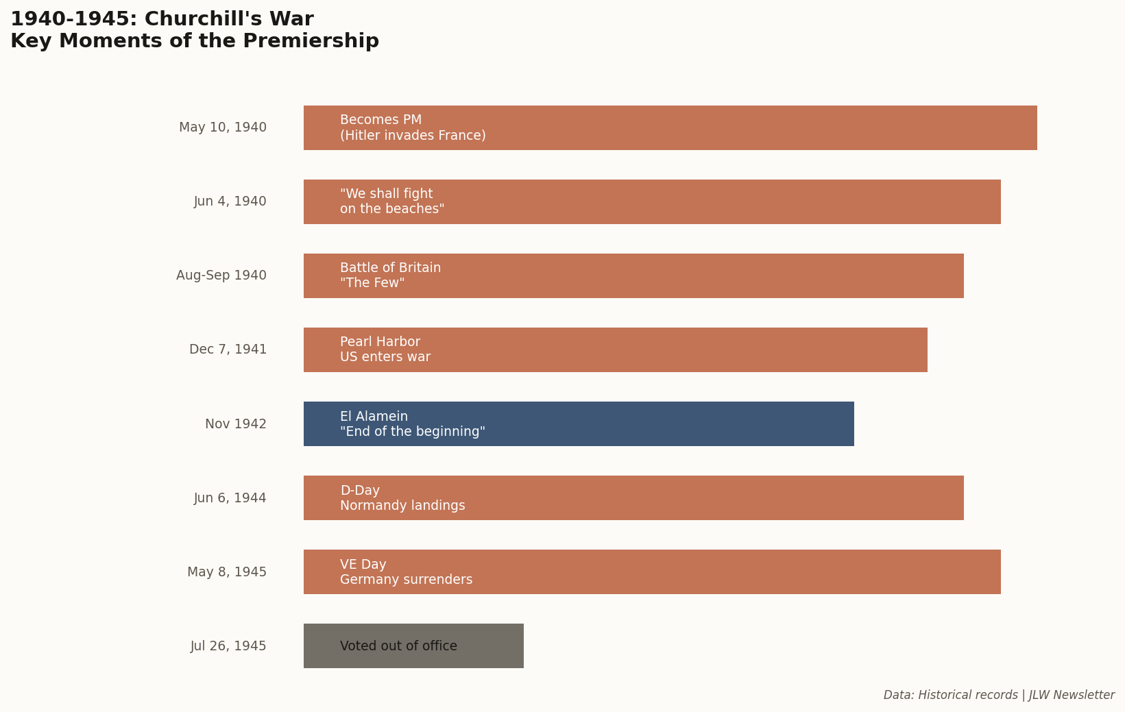Timeline of key WWII events from May 1940 to September 1945